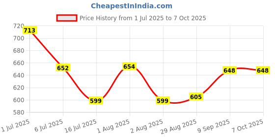 flipkart.com citizen Colorblock Men Raincoat citizen Price History Graph from 1 Jul 2025 to 7 Oct 2025