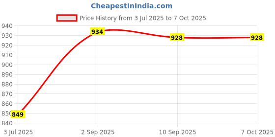 flipkart.com citizen Graphic Print Men Rain Suit citizen Price History Graph from 3 Jul 2025 to 7 Oct 2025