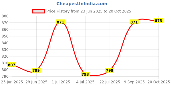 flipkart.com citizen Graphic Print Men Raincoat citizen Price History Graph from 23 Jun 2025 to 20 Oct 2025