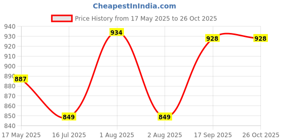 flipkart.com citizen Graphic Print Men Raincoat citizen Price History Graph from 17 May 2025 to 25 Oct 2025