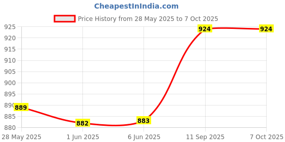flipkart.com citizen Graphic Print Men Raincoat citizen Price History Graph from 28 May 2025 to 7 Oct 2025