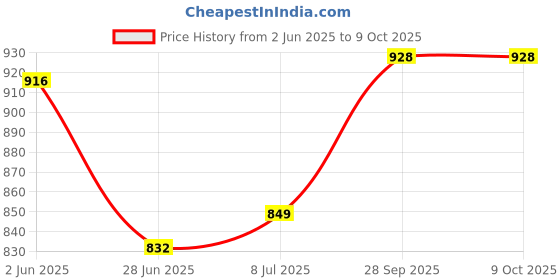 flipkart.com citizen Graphic Print Men Raincoat citizen Price History Graph from 2 Jun 2025 to 9 Oct 2025