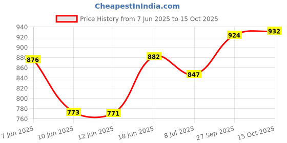 flipkart.com citizen Graphic Print Men Raincoat citizen Price History Graph from 7 Jun 2025 to 15 Oct 2025