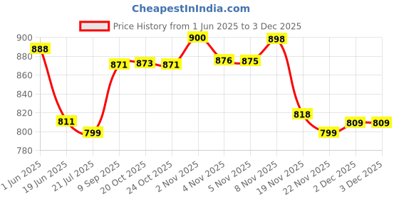 flipkart.com citizen Graphic Print Men Raincoat citizen Price History Graph from 1 Jun 2025 to 2 Dec 2025