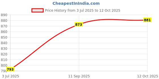 flipkart.com citizen Graphic Print Men Raincoat citizen Price History Graph from 3 Jul 2025 to 12 Oct 2025