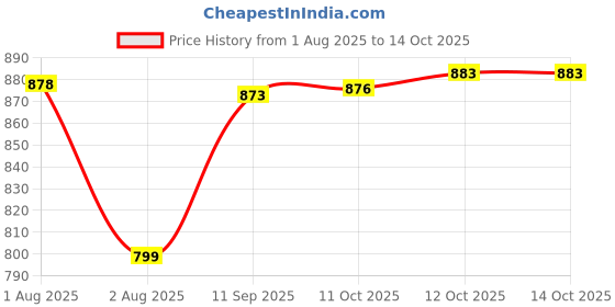 flipkart.com citizen Graphic Print Men Raincoat citizen Price History Graph from 1 Aug 2025 to 14 Oct 2025