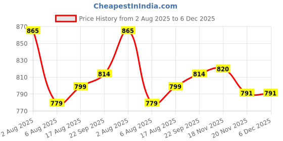 flipkart.com citizen Handi 2 Ltr Mirror Finish Inner Lid Pressure Cooker (ISI Certified) 2 L Pressure Cooker citizen Price History Graph from 2 Aug 2025 to 5 Dec 2025