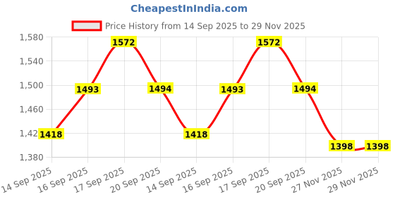 flipkart.com citizen Handi 5.5 Ltr Mirror Finish Induction Base Inner Lid Pressure Cooker 5.5 L Pressure Cooker citizen Price History Graph from 14 Sep 2025 to 27 Nov 2025