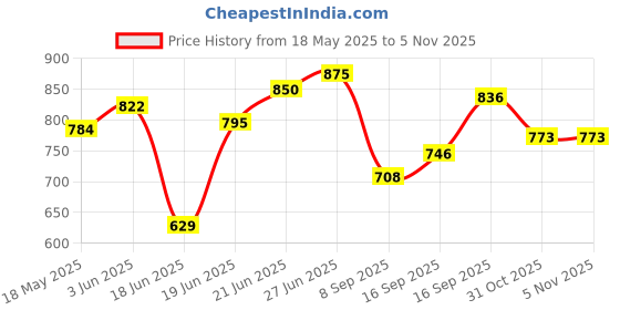 flipkart.com citizen Marvel 1.5 Ltr Mirror Finish Inner Lid Pressure Cooker (ISI Certified) 1.5 L Pressure Cooker citizen Price History Graph from 18 May 2025 to 4 Nov 2025
