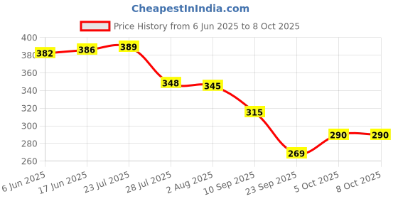 flipkart.com citizen Mickey Mouse Printed Auto Open 8 Aluminium Ribs UV Coated Windproof Umbrella citizen Price History Graph from 6 Jun 2025 to 8 Oct 2025