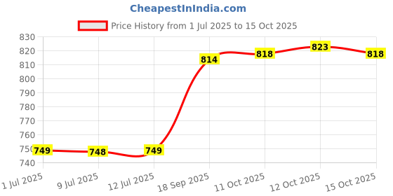 flipkart.com citizen Polka Print Women Raincoat citizen Price History Graph from 1 Jul 2025 to 15 Oct 2025