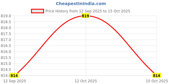 flipkart.com citizen Polka Print Women Raincoat citizen Price History Graph from 12 Sep 2025 to 15 Oct 2025