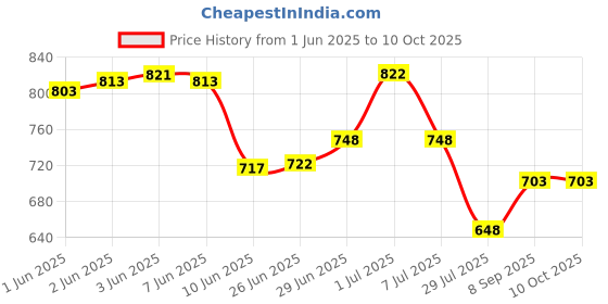 flipkart.com citizen Self Design Men Raincoat citizen Price History Graph from 1 Jun 2025 to 8 Oct 2025