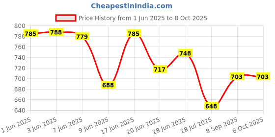 flipkart.com citizen Self Design Men Raincoat citizen Price History Graph from 1 Jun 2025 to 8 Oct 2025
