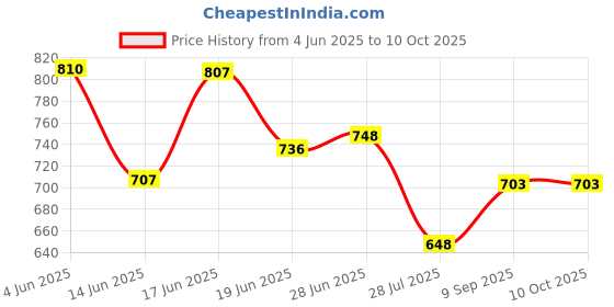 flipkart.com citizen Self Design Men Raincoat citizen Price History Graph from 4 Jun 2025 to 9 Oct 2025