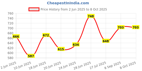flipkart.com citizen Self Design Men Raincoat citizen Price History Graph from 2 Jun 2025 to 8 Oct 2025