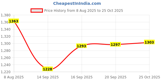 flipkart.com citizen Smart 5 Ltr Mirror Finish Inner Lid Pressure Cooker (ISI Certified) 5 L Pressure Cooker citizen Price History Graph from 8 Aug 2025 to 25 Oct 2025