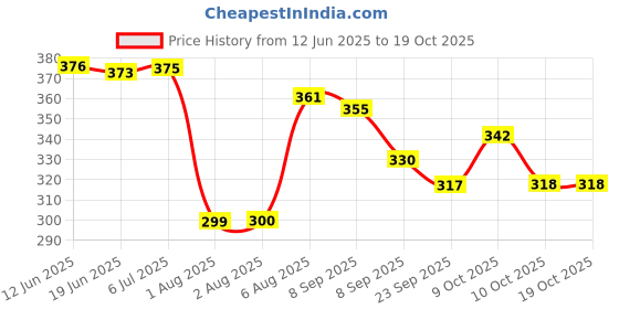 flipkart.com citizen Solid 2 Fold Auto Open 8 Aluminium Ribs UV Coated Windproof Silver Coating Umbrella citizen Price History Graph from 12 Jun 2025 to 18 Oct 2025