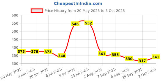 flipkart.com citizen Solid 2 Fold Auto Open 8 Aluminium Ribs UV Coated Windproof Silver Coating Umbrella citizen Price History Graph from 20 May 2025 to 3 Oct 2025