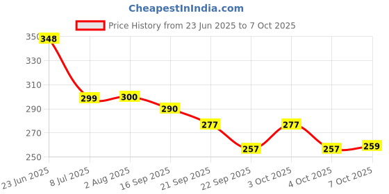 flipkart.com citizen Solid 2 Fold Auto Open 8 Aluminium Ribs UV Coated Windproof Silver Coating Umbrella citizen Price History Graph from 23 Jun 2025 to 7 Oct 2025