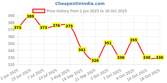 flipkart.com citizen Solid 3 Fold Auto Open 8 Aluminium Ribs UV Coated Windproof Silver Coating Umbrella citizen Price History Graph from 2 Jun 2025 to 16 Oct 2025