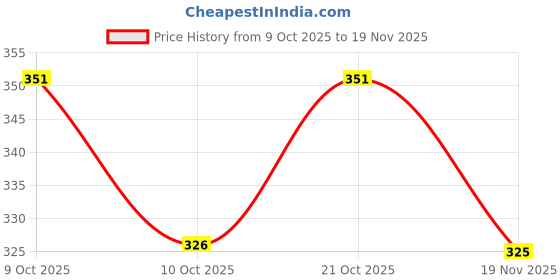 flipkart.com citizen Solid 3 Fold Auto Open 8 Aluminium Ribs UV Coated Windproof Silver Coating Umbrella citizen Price History Graph from 9 Oct 2025 to 19 Nov 2025