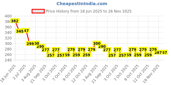 flipkart.com citizen Solid 3 Fold Manual Open 8 Aluminium Ribs UV Coated Windproof Silver Coating Umbrella citizen Price History Graph from 18 Jun 2025 to 26 Nov 2025
