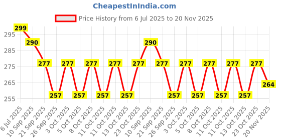 flipkart.com citizen Solid 3 Fold Manual Open 8 Aluminium Ribs UV Coated Windproof Silver Coating Umbrella citizen Price History Graph from 6 Jul 2025 to 20 Nov 2025