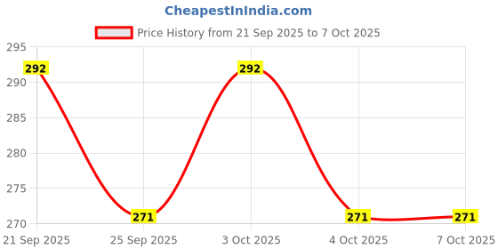flipkart.com citizen Solid 3 Fold Manual Open 8 Aluminium Ribs UV Coated Windproof Silver Coating Umbrella citizen Price History Graph from 21 Sep 2025 to 7 Oct 2025