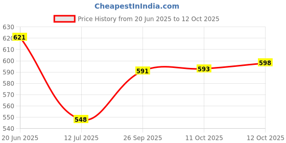 flipkart.com citizen Solid Men Rain Suit citizen Price History Graph from 20 Jun 2025 to 12 Oct 2025