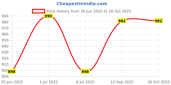 flipkart.com citizen Solid Men Rain Suit citizen Price History Graph from 30 Jun 2025 to 25 Oct 2025