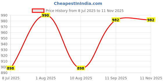 flipkart.com citizen Solid Men Rain Suit citizen Price History Graph from 8 Jul 2025 to 11 Nov 2025