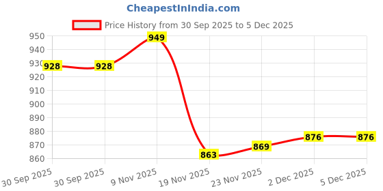 flipkart.com citizen Solid Men Rain Suit citizen Price History Graph from 30 Sep 2025 to 5 Dec 2025