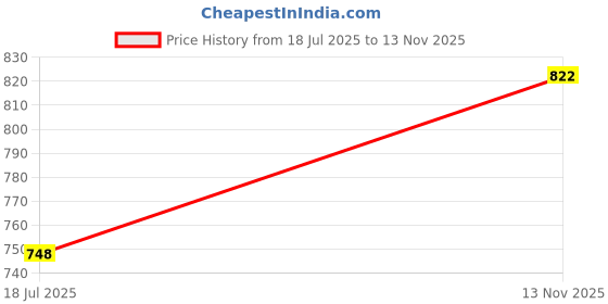 flipkart.com citizen Solid Men Rain Suit citizen Price History Graph from 18 Jul 2025 to 13 Nov 2025