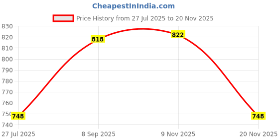 flipkart.com citizen Solid Men Rain Suit citizen Price History Graph from 27 Jul 2025 to 20 Nov 2025