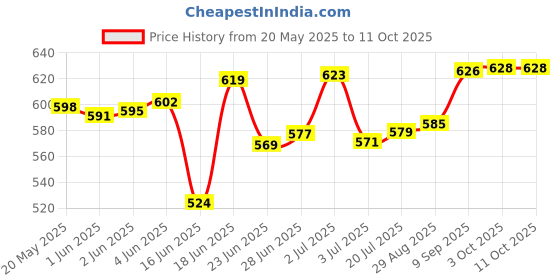 flipkart.com citizen Solid Men Raincoat citizen Price History Graph from 20 May 2025 to 11 Oct 2025