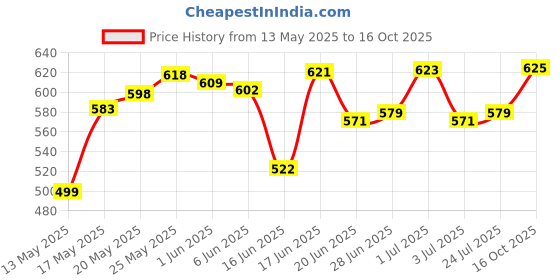 flipkart.com citizen Solid Men Raincoat citizen Price History Graph from 13 May 2025 to 16 Oct 2025