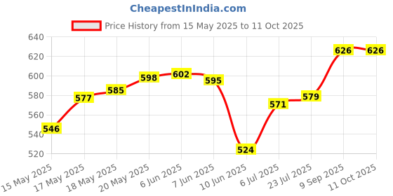 flipkart.com citizen Solid Men Raincoat citizen Price History Graph from 15 May 2025 to 11 Oct 2025