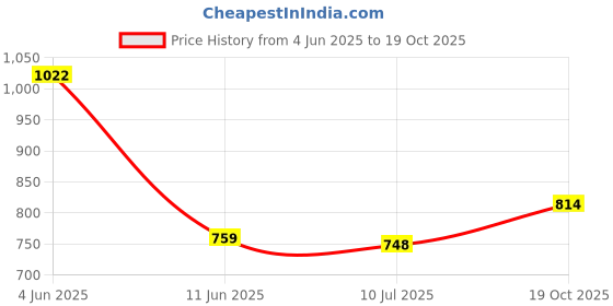 flipkart.com citizen Solid Men Raincoat citizen Price History Graph from 4 Jun 2025 to 19 Oct 2025