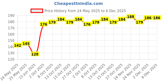 flipkart.com citizen Solid Men Raincoat citizen Price History Graph from 24 May 2025 to 5 Dec 2025