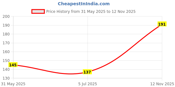 flipkart.com citizen Solid Men Raincoat citizen Price History Graph from 31 May 2025 to 12 Nov 2025