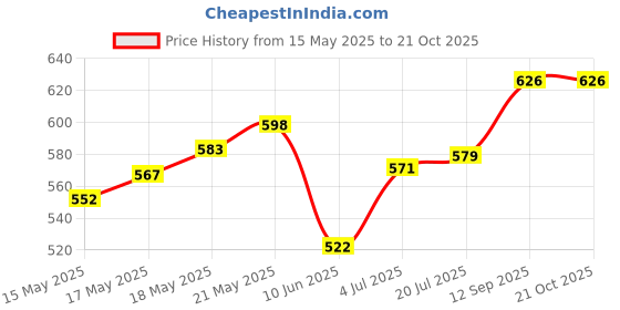 flipkart.com citizen Solid Men Raincoat citizen Price History Graph from 15 May 2025 to 20 Oct 2025