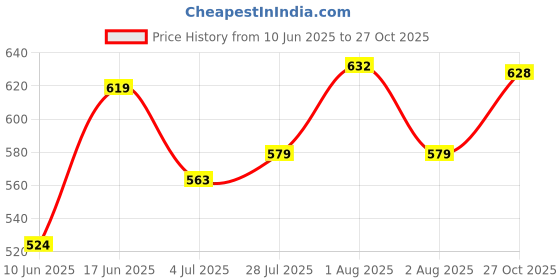 flipkart.com citizen Solid Men Raincoat citizen Price History Graph from 10 Jun 2025 to 27 Oct 2025