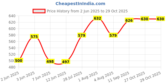 flipkart.com citizen Solid Men Raincoat citizen Price History Graph from 2 Jun 2025 to 29 Oct 2025