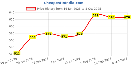 flipkart.com citizen Solid Men Raincoat citizen Price History Graph from 16 Jun 2025 to 8 Oct 2025