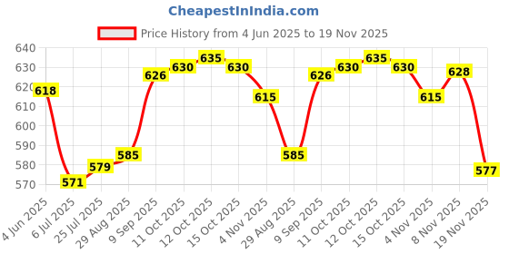 flipkart.com citizen Solid Men Raincoat citizen Price History Graph from 4 Jun 2025 to 19 Nov 2025