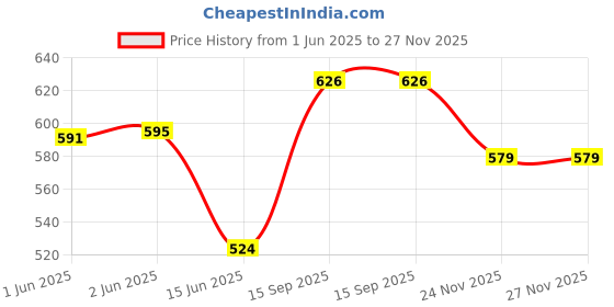 flipkart.com citizen Solid Men Raincoat citizen Price History Graph from 1 Jun 2025 to 27 Nov 2025