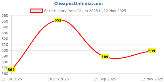 flipkart.com citizen Solid Men Raincoat citizen Price History Graph from 12 Jun 2025 to 12 Nov 2025