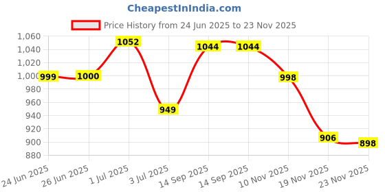 flipkart.com citizen Solid Men Raincoat citizen Price History Graph from 24 Jun 2025 to 19 Nov 2025