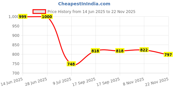 flipkart.com citizen Solid Men Raincoat citizen Price History Graph from 14 Jun 2025 to 22 Nov 2025